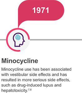 Minocycline has been associated with vestibular side effects and has resulted in more serious side effects such as drug-related lupus and hepatoxicity.
