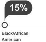 15% Black/African American