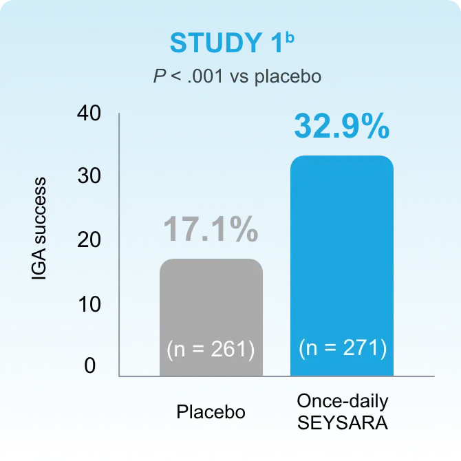 Bar chart showing IGA success of Study 1 for back. 17.1% success with placebo, 32.9% success with once-daily Seysara.