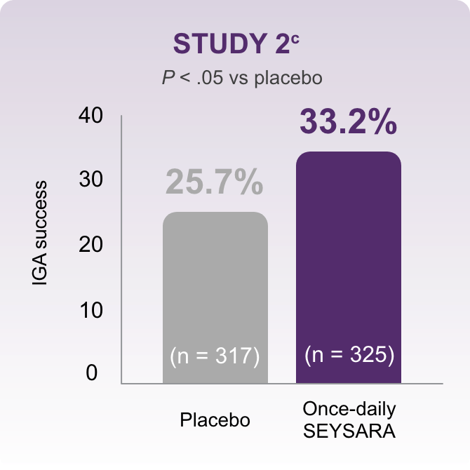 Bar chart showing IGA success of Study 2 for back. 25.7% success with placebo, 33.2% success with once-daily Seysara.