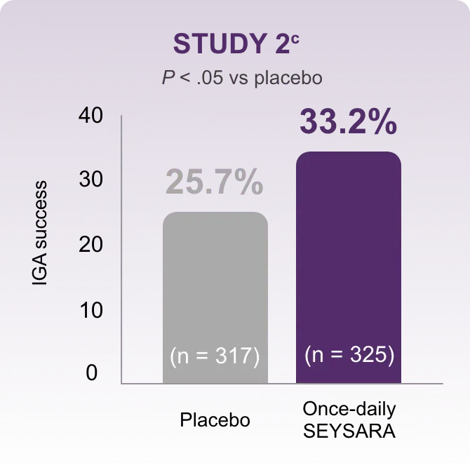 Bar chart showing IGA success of Study 2 for back. 25.7% success with placebo, 33.2% success with once-daily Seysara.