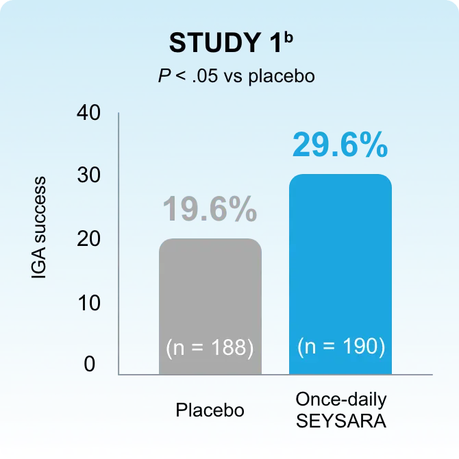 Bar chart showing IGA success of Study 1 for chest. 19.6% success with placebo, 29.6% success with once-daily Seysara.