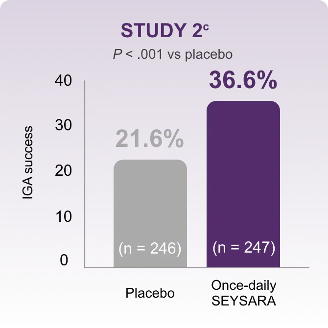 Bar chart showing IGA success of Study 2 for chest. 21.6% success with placebo, 36.6% success with once-daily Seysara.