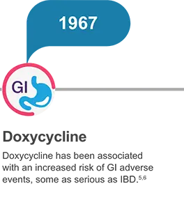 Doxycycline has been associated with an increased risk of GI adverse events, some as serious as IBD.