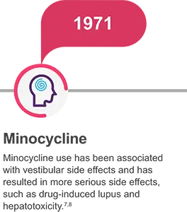 Minocycline has been associated with vestibular side effects and has resulted in more serious side effects such as drug-related lupus and hepatoxicity.
